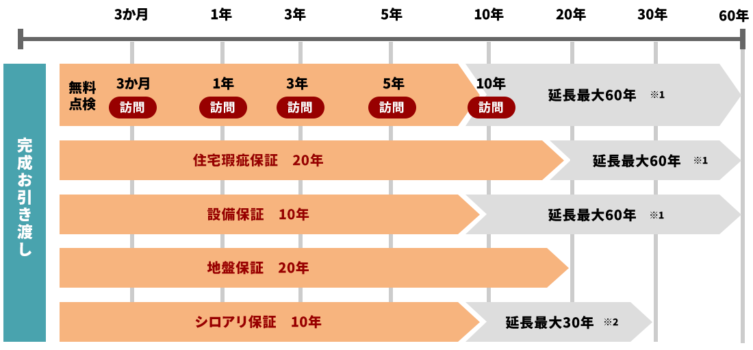 メンテナンスフロー