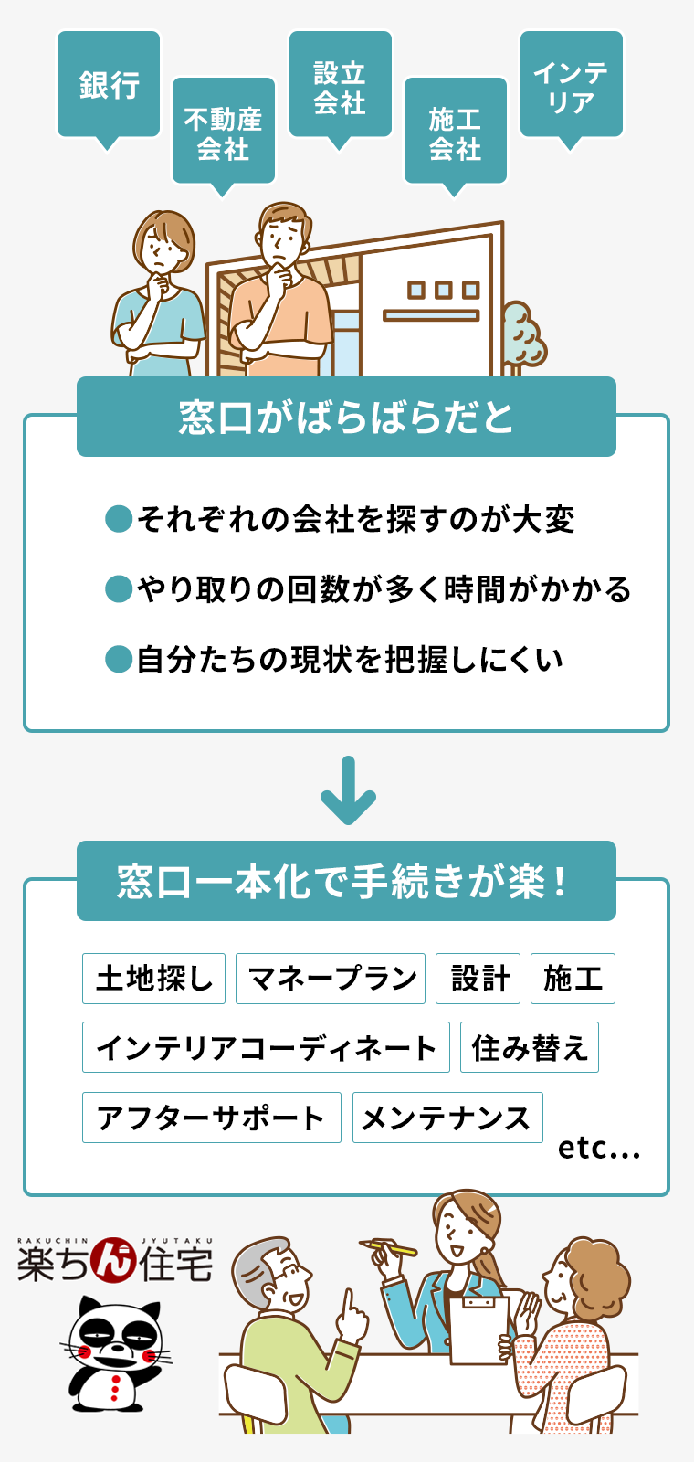 楽ちん住宅では住まいづくりの窓口を一元化！